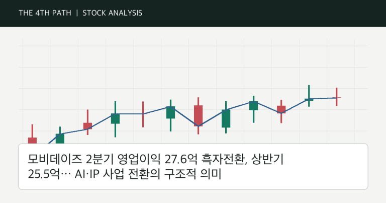 모비데이즈 2분기 영업이익 27.6억 흑자전환, 상반기 25.5억… AI·IP 사업 전환의 구조적 의미 자체 제작 분석 이미지