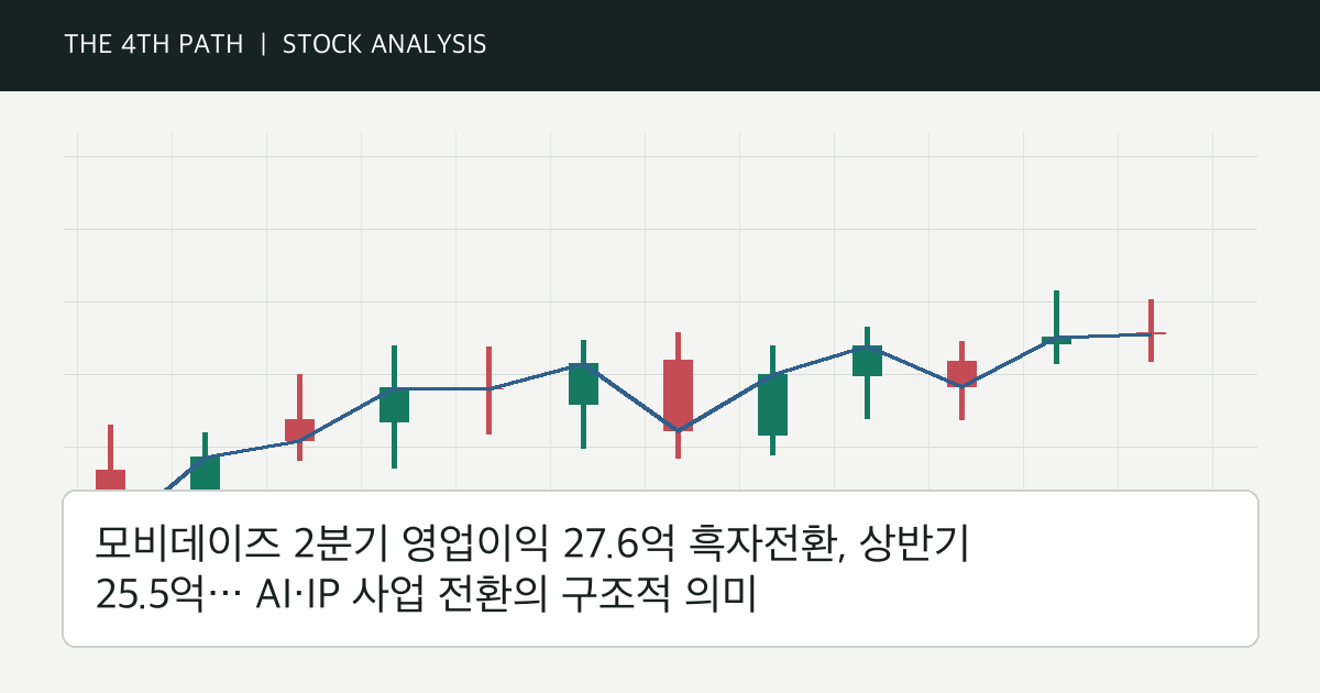 모비데이즈 2분기 영업이익 27.6억 흑자전환, 상반기 25.5억… AI·IP 사업 전환의 구조적 의미 자체 제작 분석 이미지