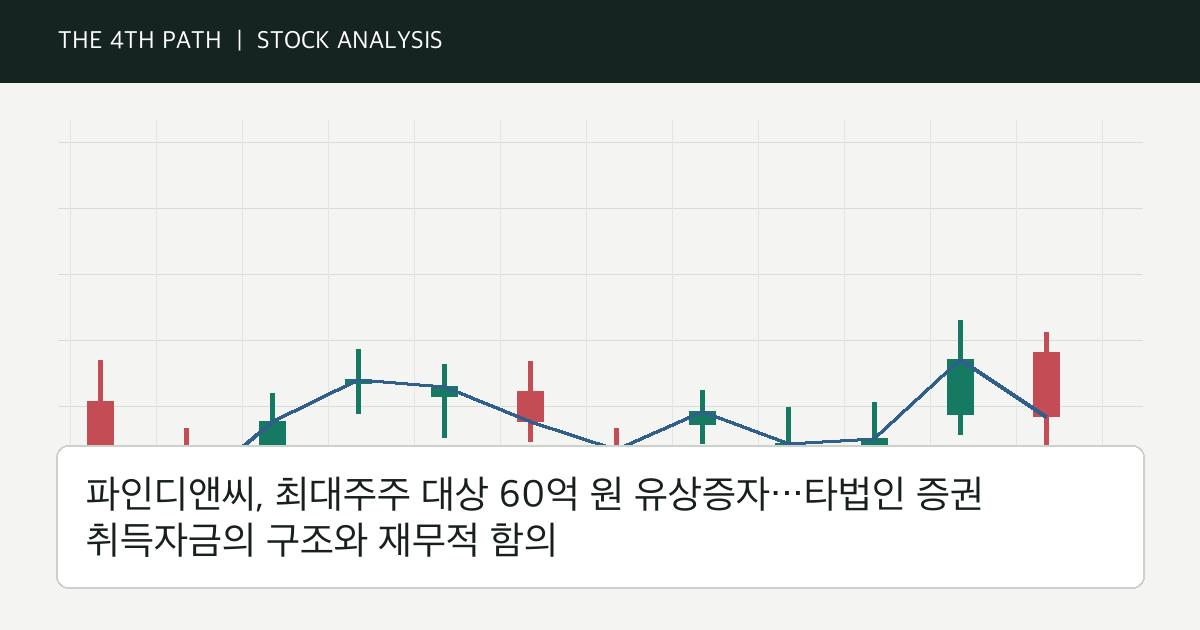 파인디앤씨, 최대주주 대상 60억 원 유상증자…타법인 증권 취득자금의 구조와 재무적 함의 자체 제작 분석 이미지